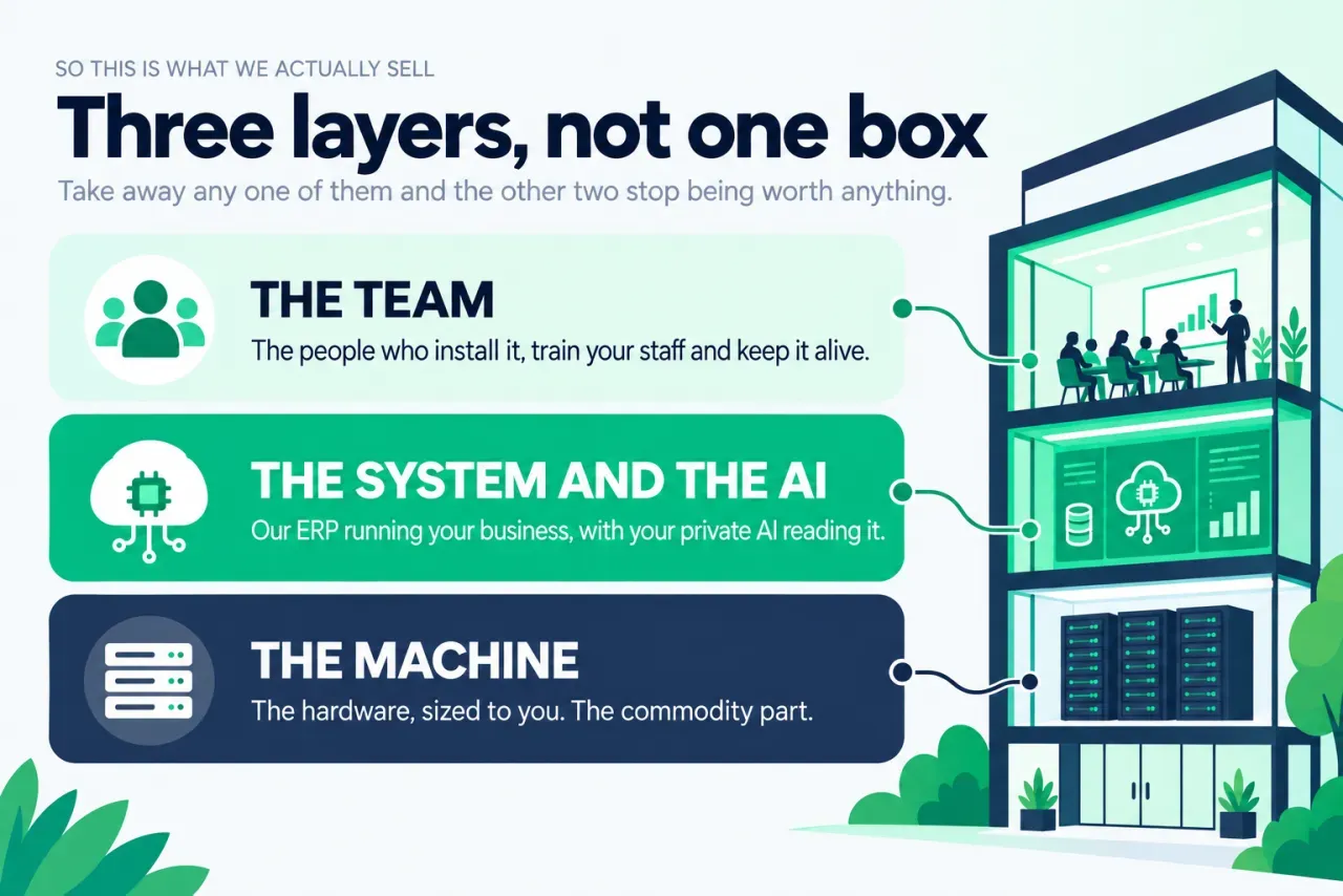 Illustration of three layers: the team, the system and the AI, and the machine.