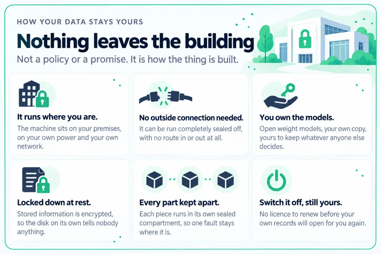 Illustration of how your data stays yours: it runs where you are, needs no outside connection, and you own the models.