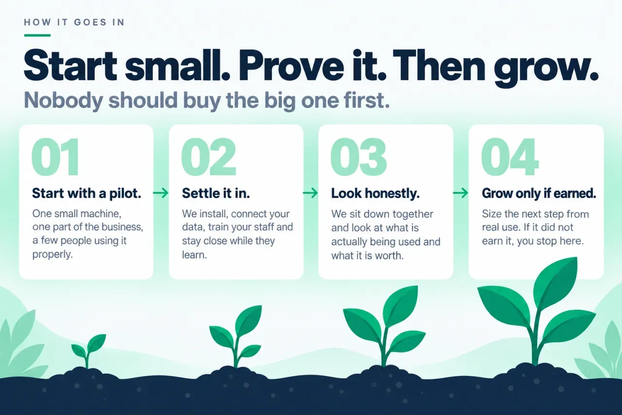Illustration of four steps: start with a pilot, settle it in, look honestly, grow only if it earned it.