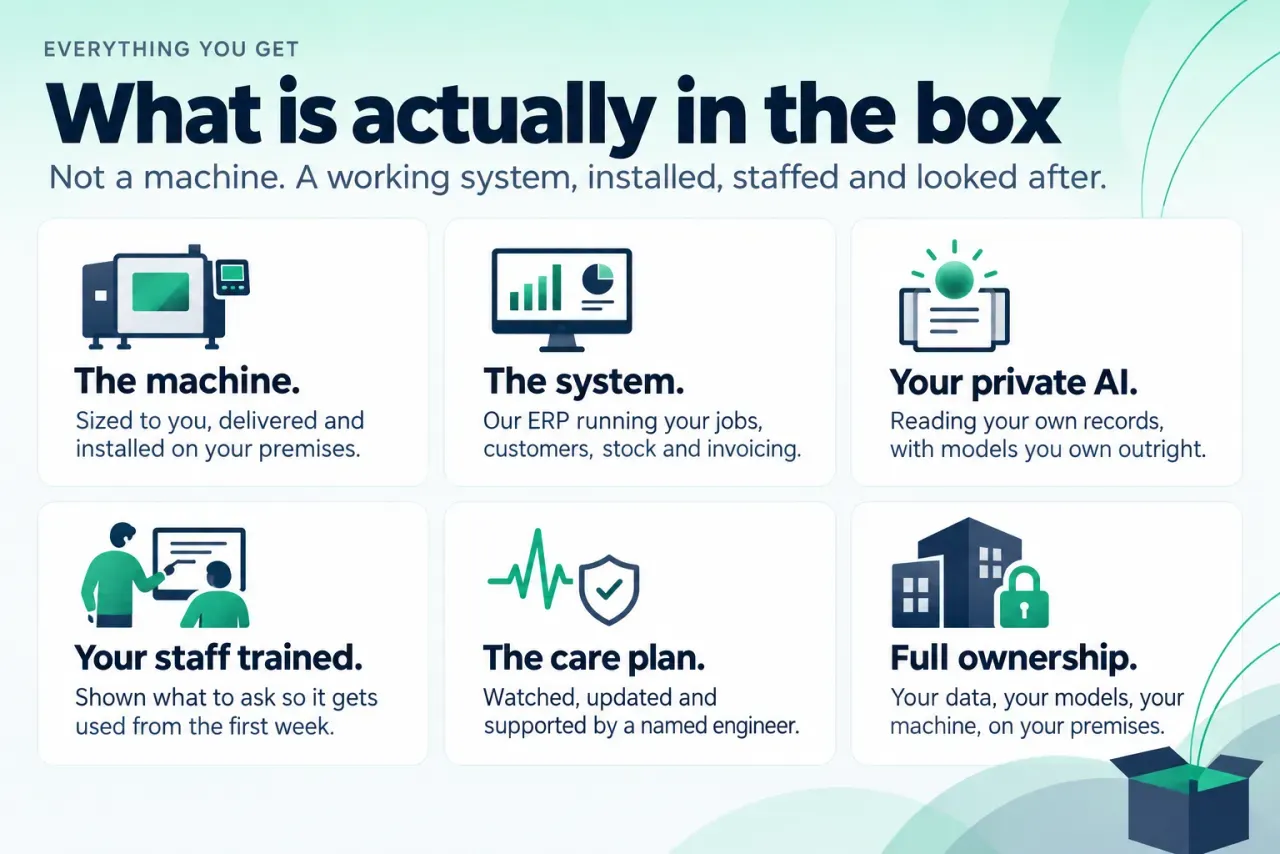 Illustration of what you get: the machine, the system, your private AI, your staff trained, the care plan and full ownership.