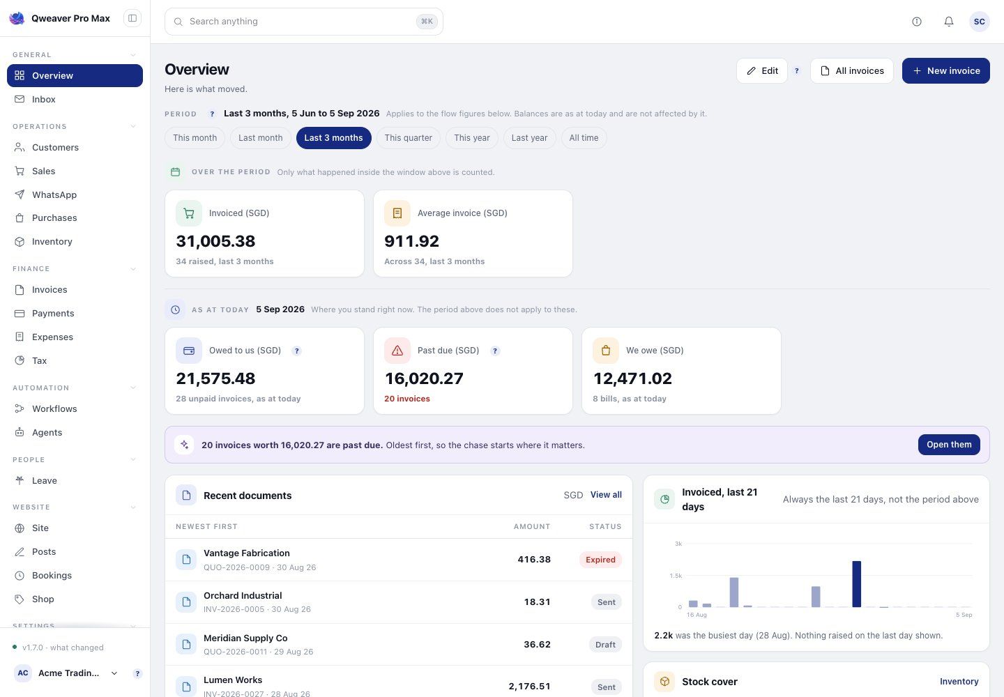 Qweaver Pro Max dashboard with invoicing totals, overdue balances, recent documents and stock levels using demo data